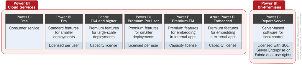 Power BI Cloud Services and On-Premesis