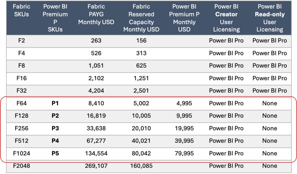 Capacity and Per-User