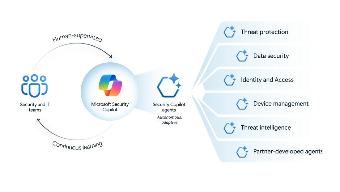 Diagram showing how Security Copilot integrates with agents