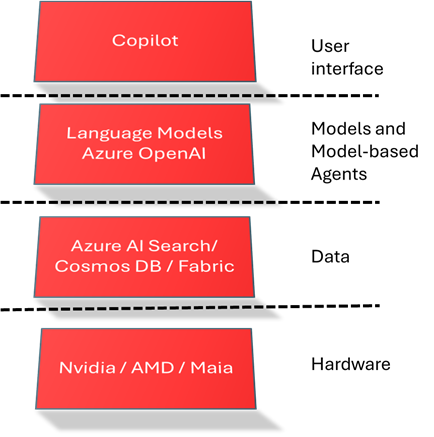 Executive Focus: Microsoft’s AI Strategy - Directions on Microsoft