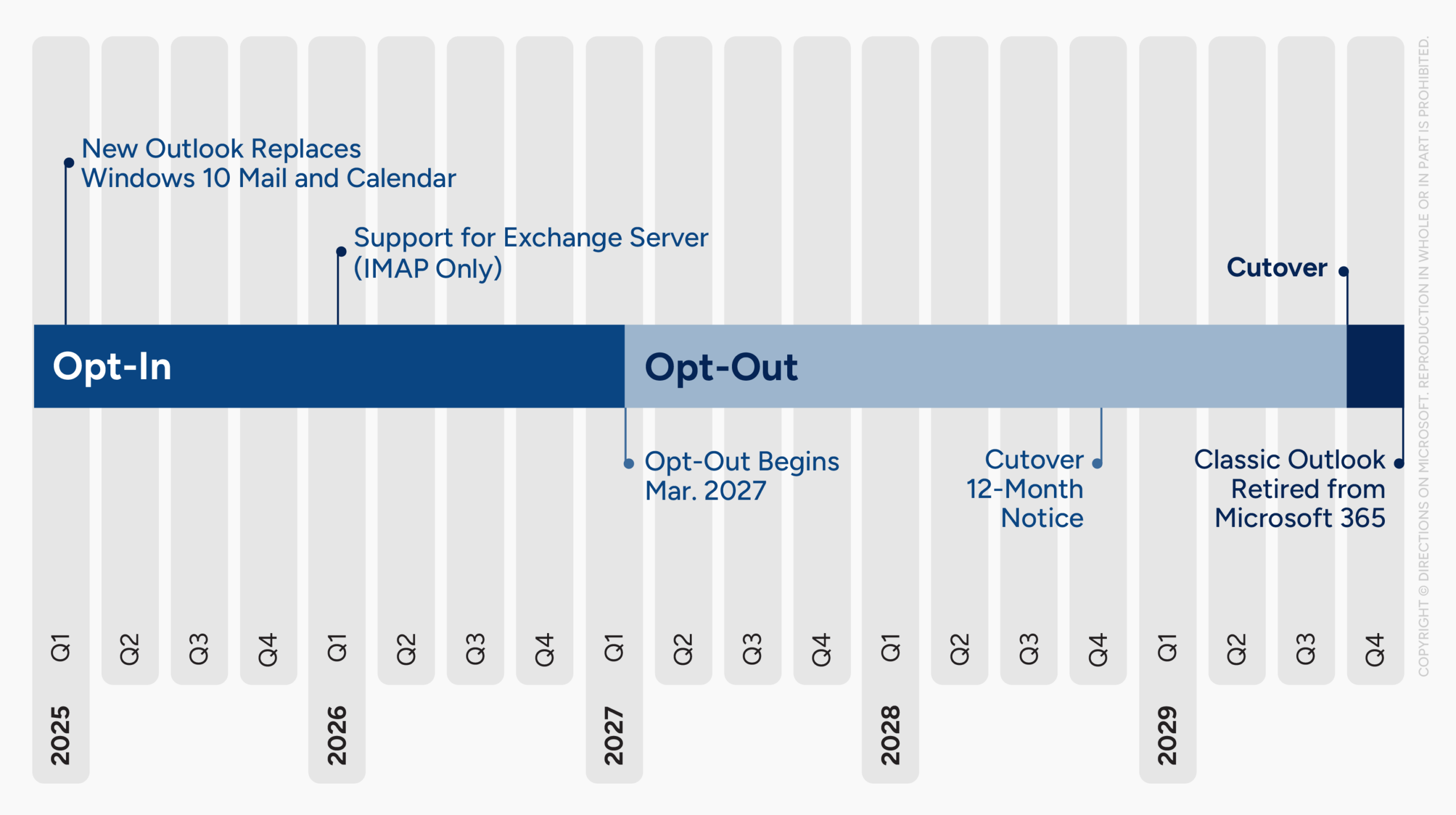 Timeline shows one scenario for replacement of classic Outlook with new Outlook.