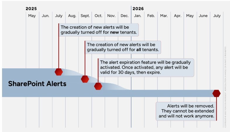 Timeline for retirement of SharePoint Alerts