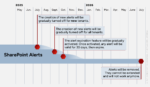 Timeline for the phased retirement of SharePoint Online Alerts