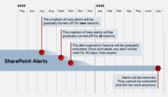 Timeline for the phased retirement of SharePoint Online Alerts