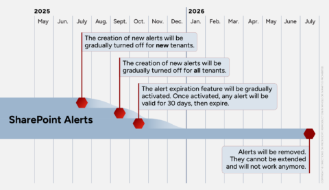 Timeline for the phased retirement of SharePoint Online Alerts