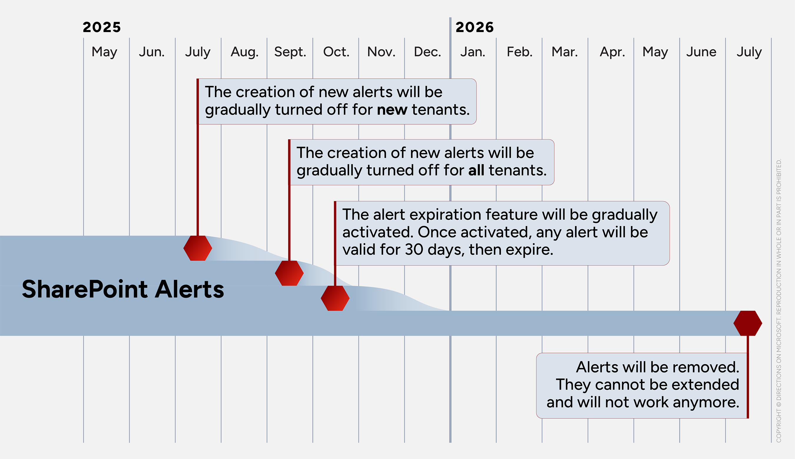 Timeline for the phased retirement of SharePoint Online Alerts