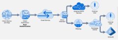Diagram showing Basic Authentication with SMTP using email senders
