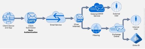Diagram showing Basic Authentication with SMTP using email senders