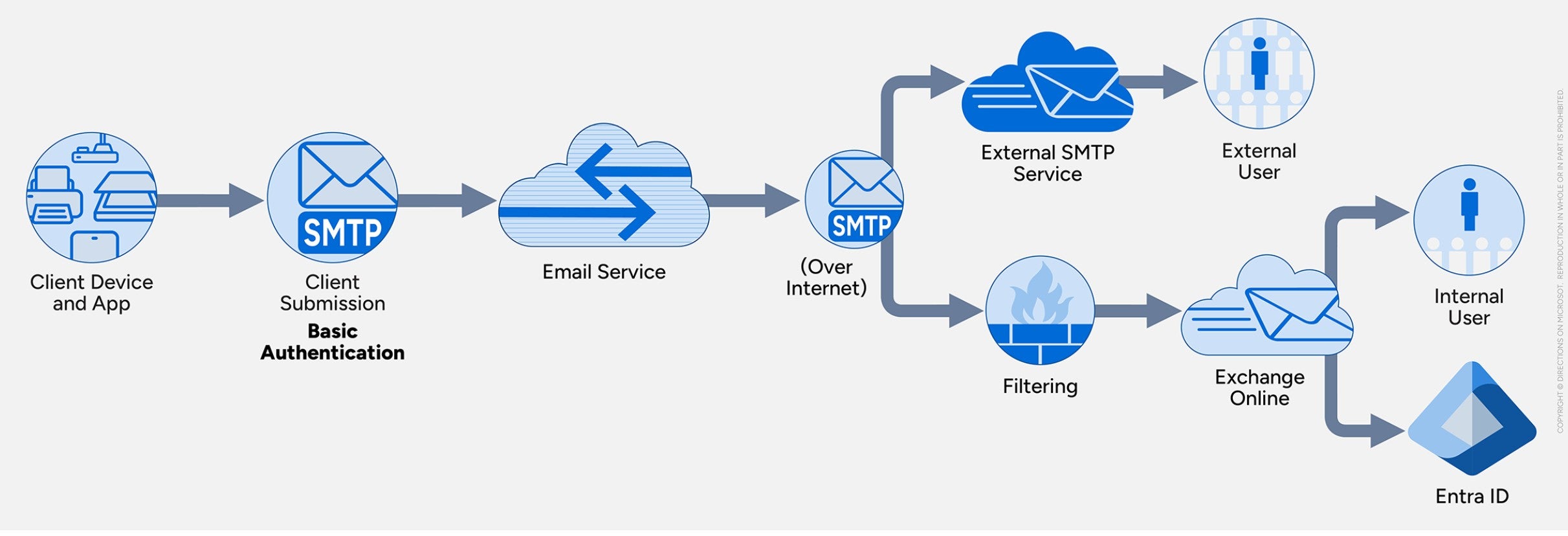 Diagram showing Basic Authentication with SMTP using email senders