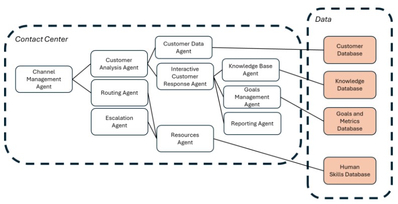 A flow chart showing a possible agentic CRM scenario