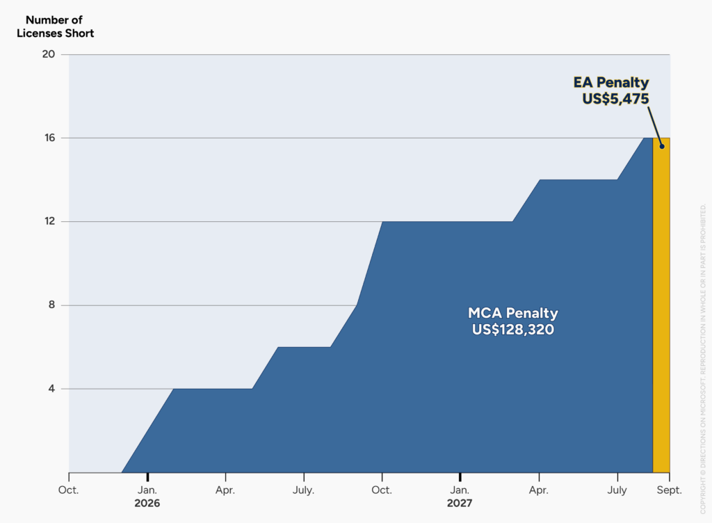 Hypothetical penalties for underlicensing