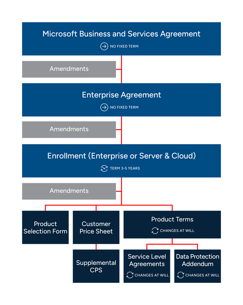 Diagram of traditional Enterprise Agreement contract stack.
