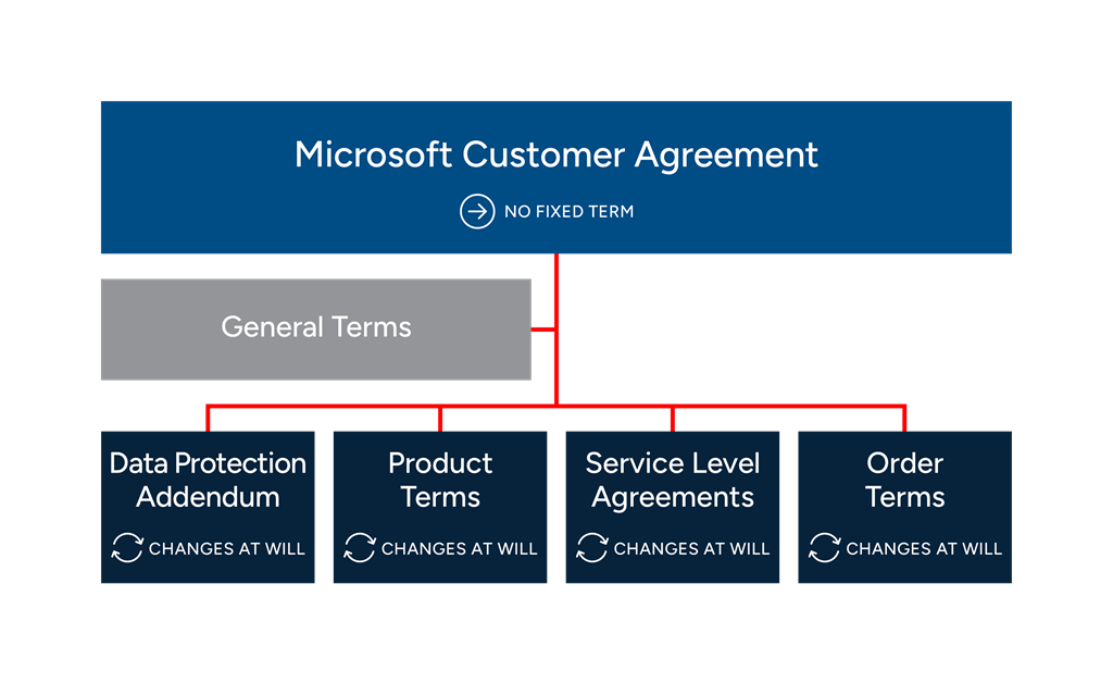 Diagram of Microsoft Customer Agreement contract stack