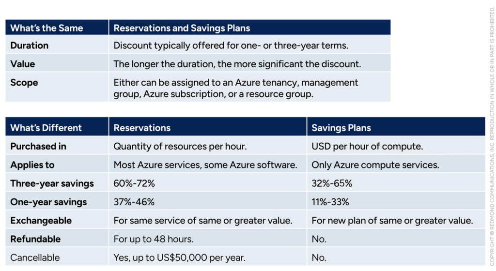 Reservations & Savings Plan