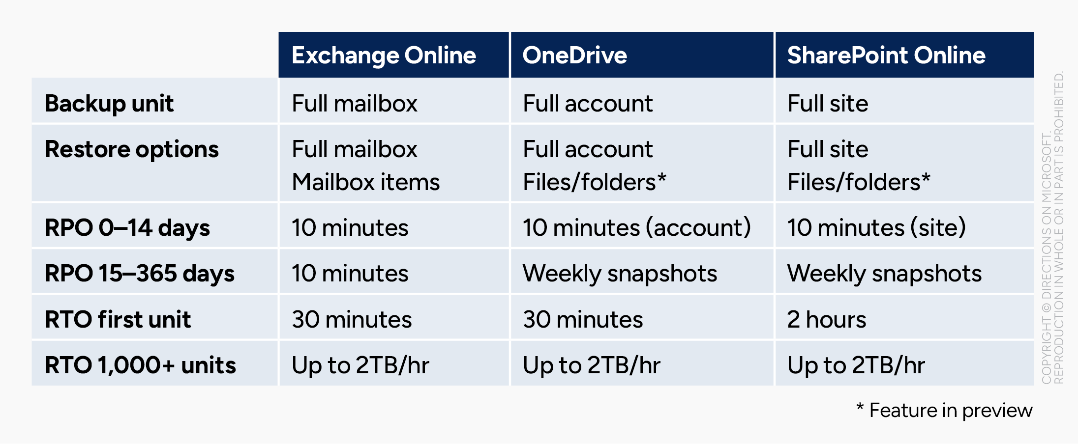 This chart summarizes the type of data protected, the level at which it can be restored, and applicable recovery RPOs and RTOs for each service supported by Microsoft 365 Backup. A unit, for purposes of this chart, is the most granular portion of data that can be selected for backup or restoration.