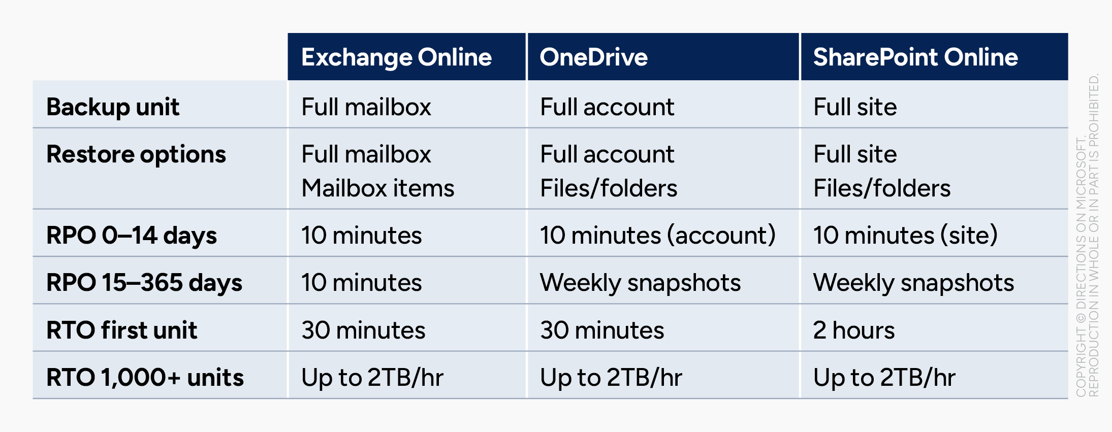 Chart that summarizes the type of data protected, the level at which it can be restored, and applicable recovery RPOs and RTOs for each service supported by Microsoft 365 Backup.