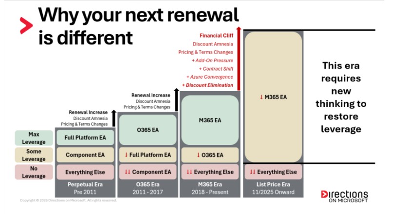 chart showing the steps for EA review