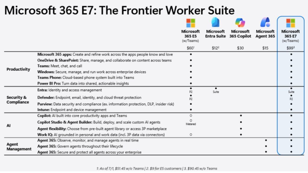 Chart comparing the M365 SKUs