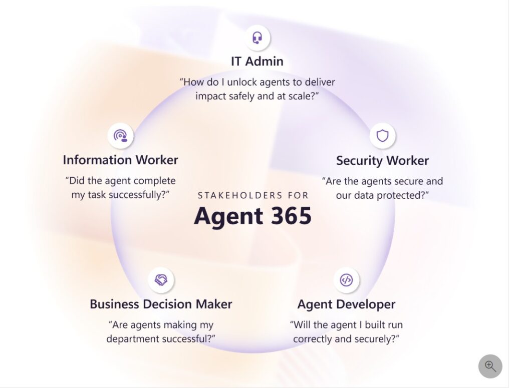 a wheel diagram showing the stakeholders in Agent 365, according to Microsoft
