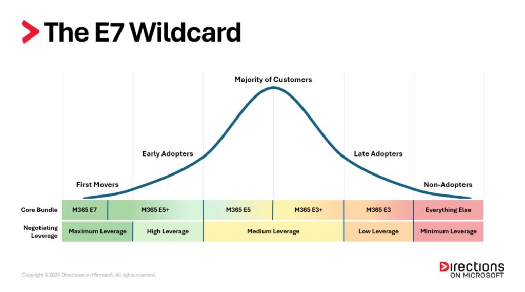 A bell-shaped adoption curve for the M365 plans