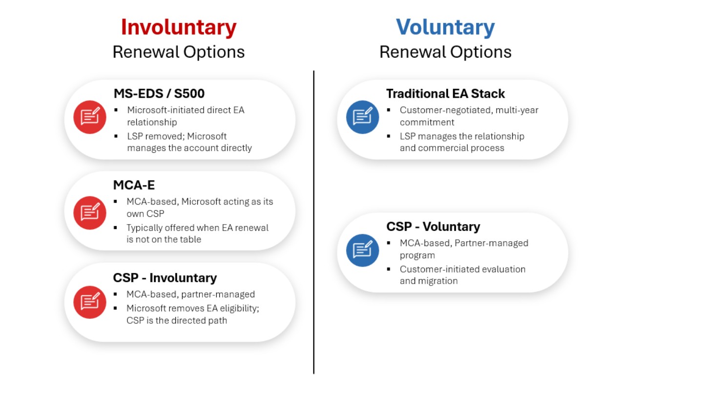 bulleted chart of new licensing options