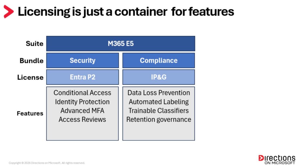 A diagram showing security and compliance features for M365 in two side-by-side boxes