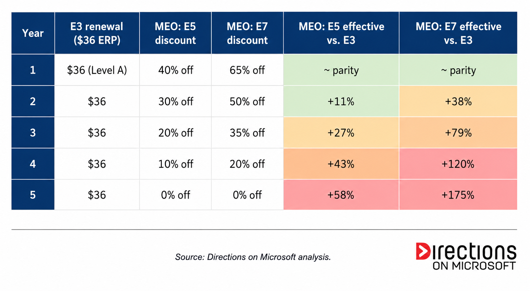 A multicolored chart showing a sample MEO table