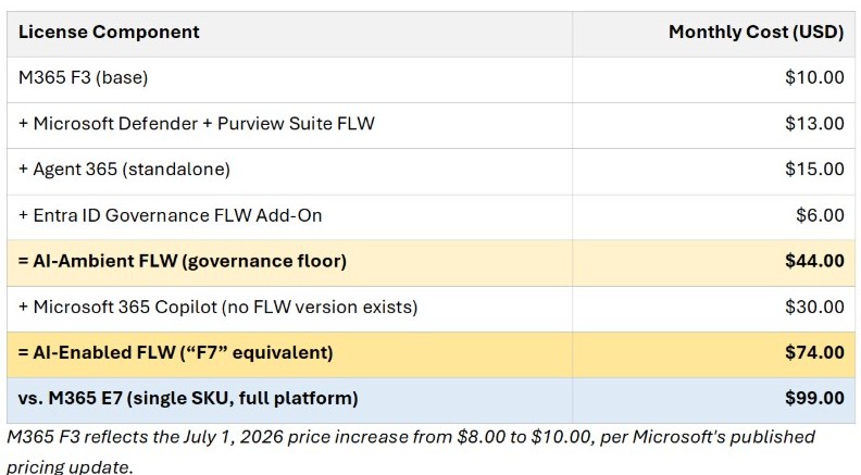 a pricing chart for a possible F7 frontline SKU