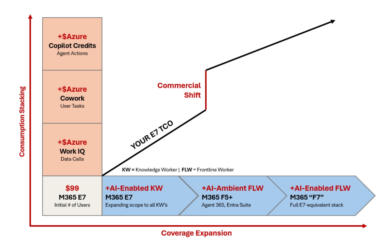 Graph showing real M365 E7 costs beyond the base price