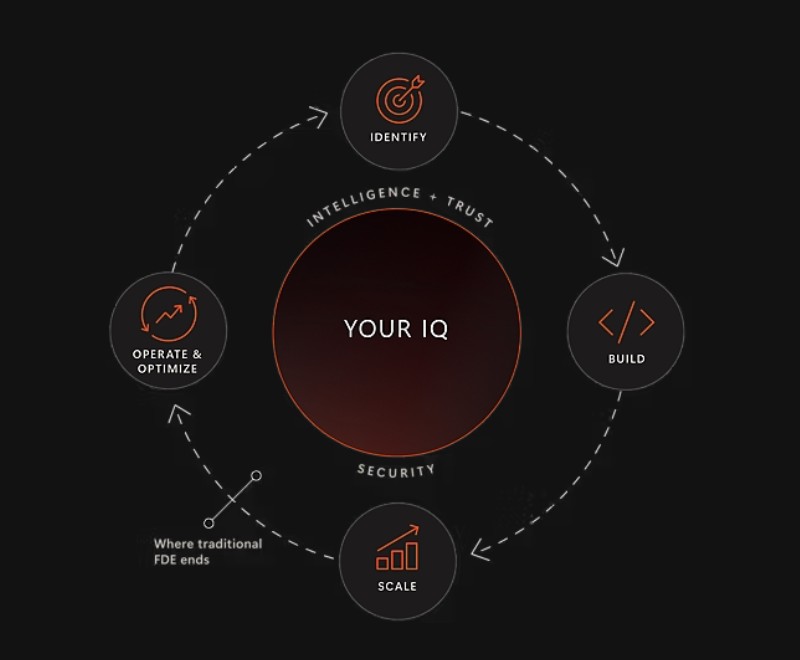 Microsoft diagram of how its Frontier Company FDE model works