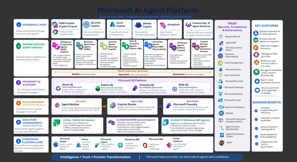 an architectural diagram of microsoft's agent platform